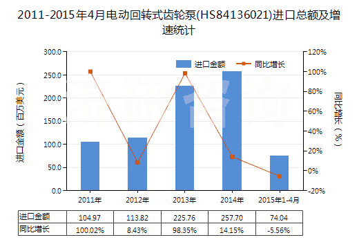 2011-2015年4月電動(dòng)回轉(zhuǎn)式齒輪泵(HS84136021)進(jìn)口總額及增速統(tǒng)計(jì)